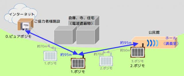 ポジモの構成