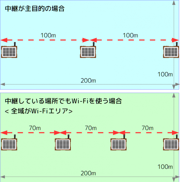 目的に合わせた配置