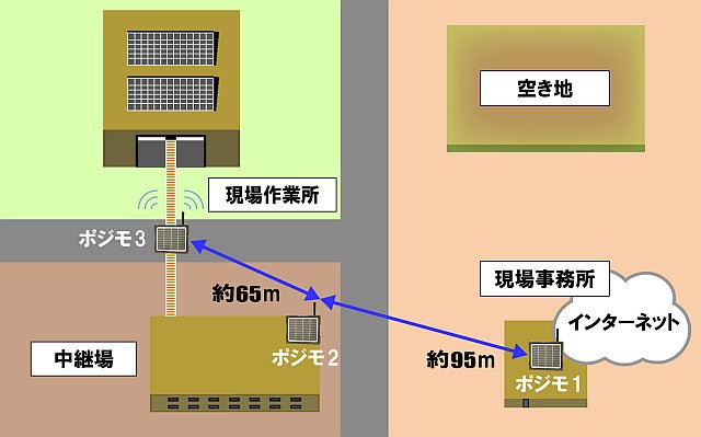 ポジモの配置案