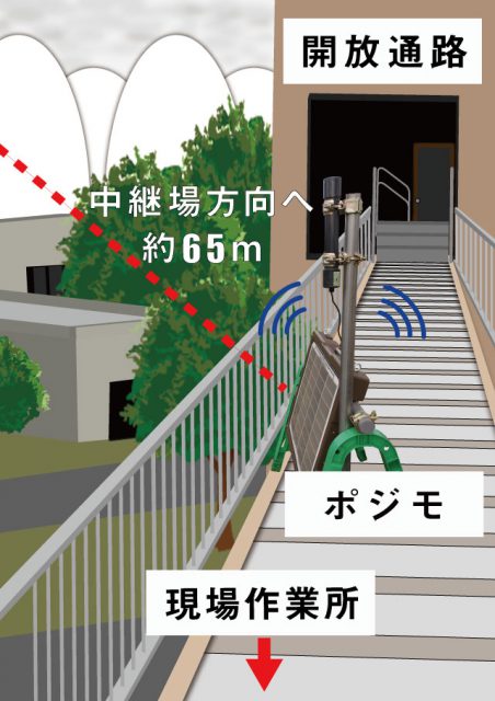 現場作業所での設置