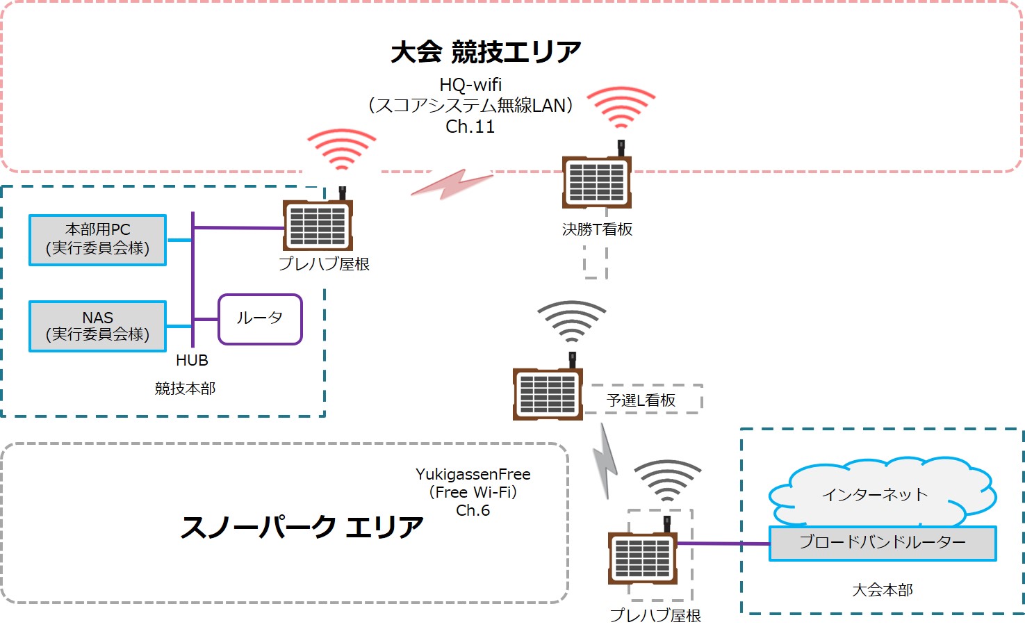 スコア集計システムの構成図