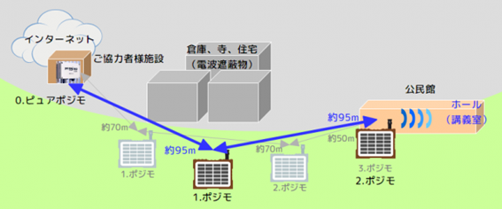 想定していたよりも1台、ポジモが減りました。