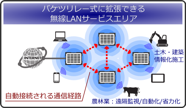 自動接続される拡張経路