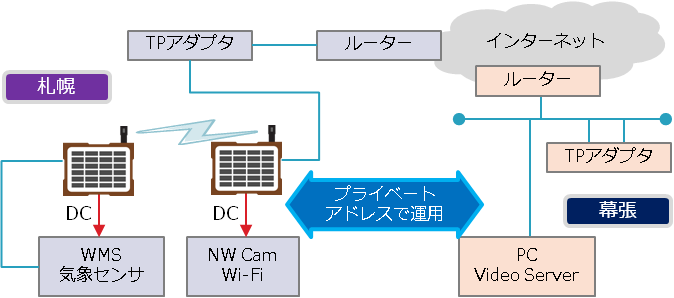 機器構成