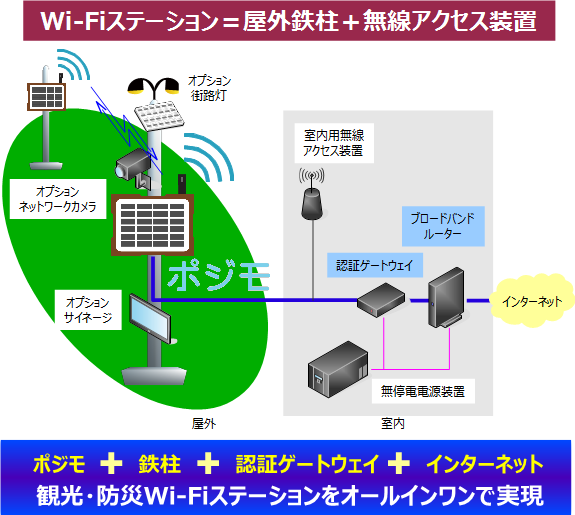 観光・防災Wi-Fiステーション