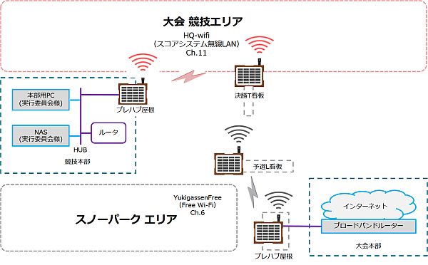昭和新山国際雪合戦 システム全体