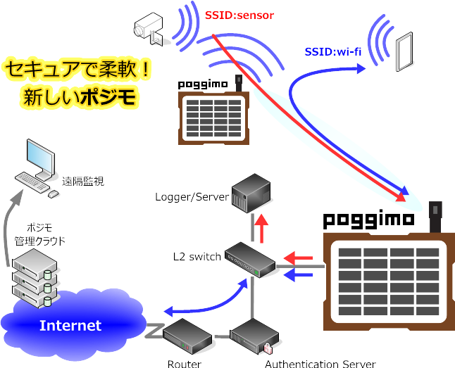 NEWポジモ(poggimo)のネットワーク