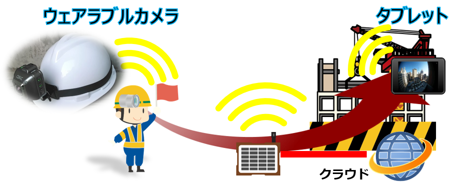 ウェアラブルカメラ