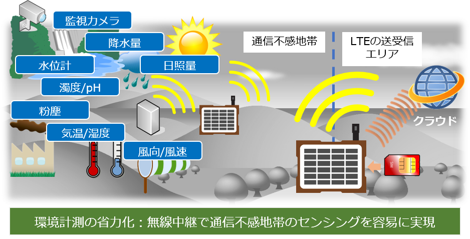 環境センシング