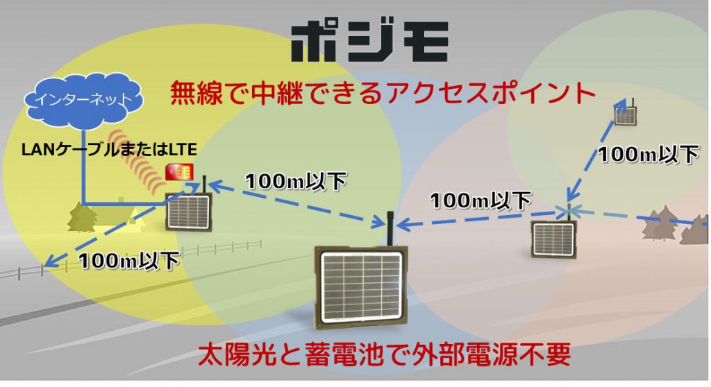 無線中継でエリアを拡大