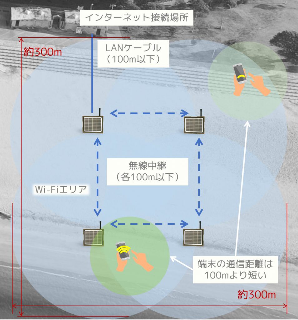 300m四方のWi-Fiエリア