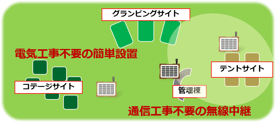 電気・通信工事不要