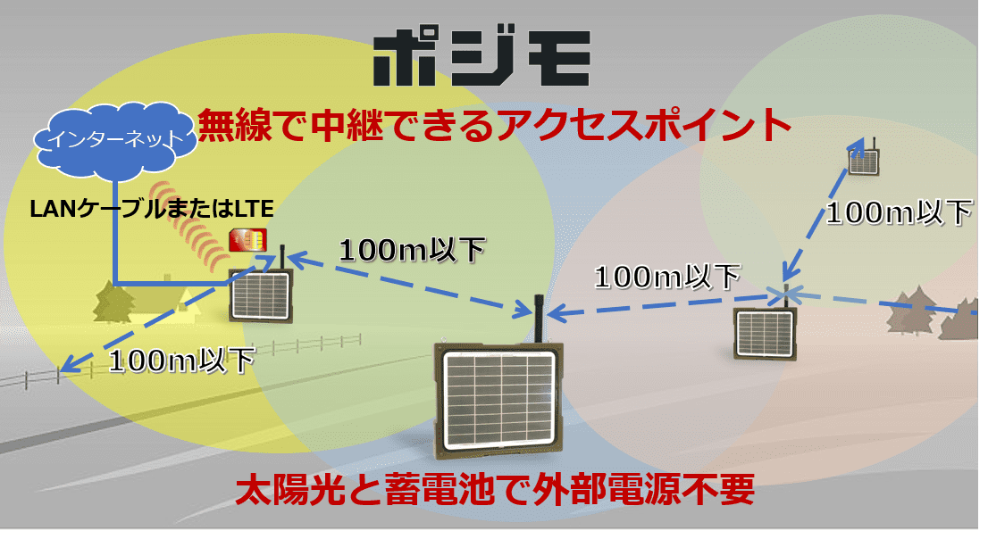 無線中継でエリアを拡大